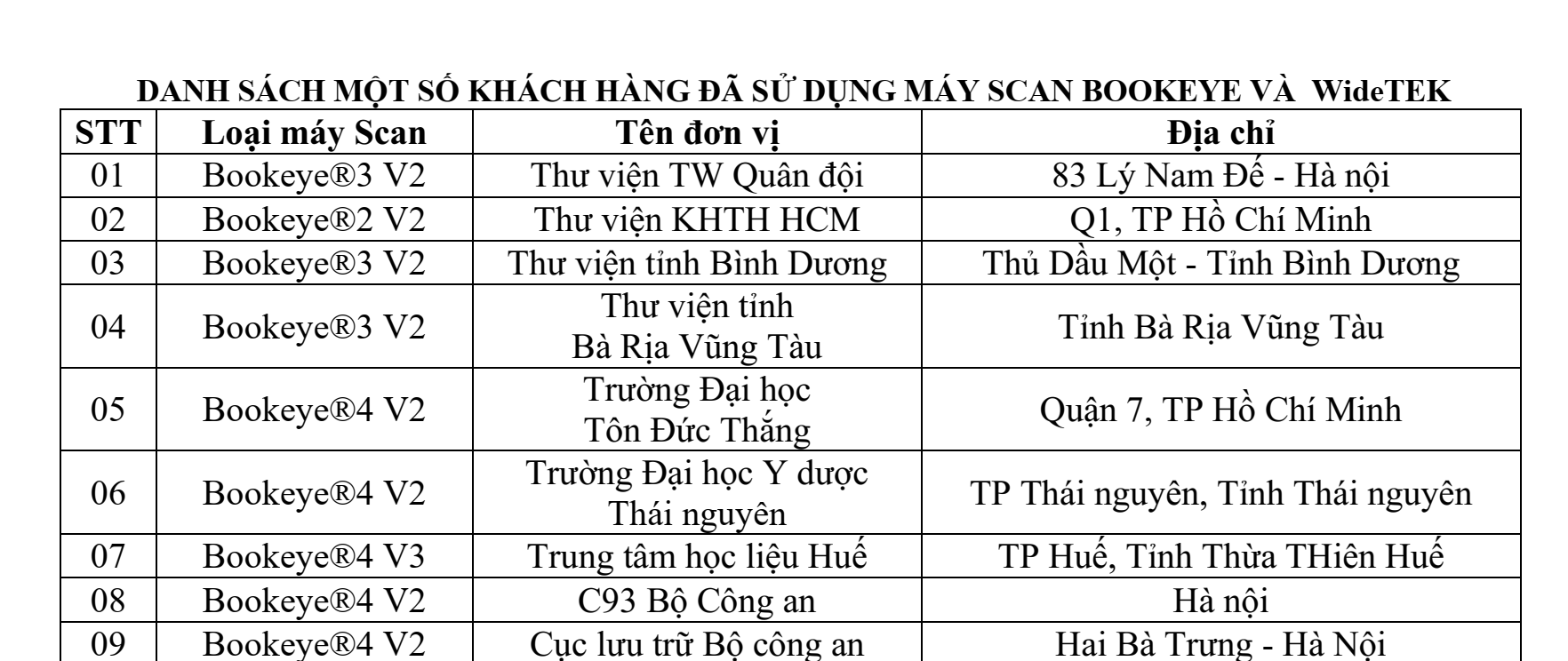 DANH SÁCH CÁC TRƯỜNG ĐẠI HỌC VÀ CƠ QUAN ĐANG SỬ DỤNG MÁY SCAN BOOKEYE VÀ WideTEK